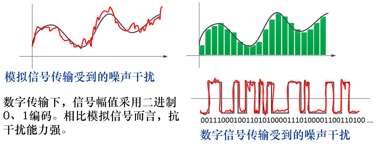 dft分析和滤波器设计 教学目标 抗干扰能力强,精度高 由于数字信号的